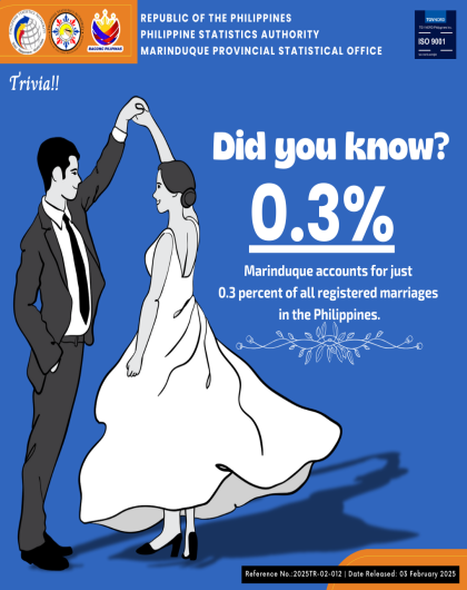 Proportion of Registered Marriages in Marinduque to the Nationwide Registered Marriages: 2023
