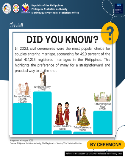 Registered Marriages in the Philippines by Ceremony: 2023
