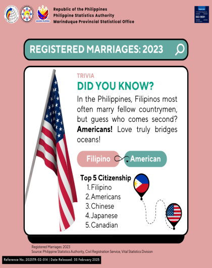 Registered Marriages in the Philippines by Citizenship: 2023
