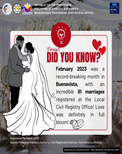 Highest Registered Marriages in Marinduque: 2023