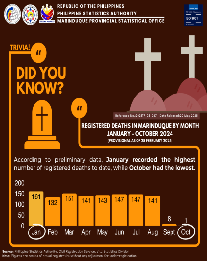 Registered Deaths in Marinduque by Month: January - October 2024 (P as of 28 February 2025)