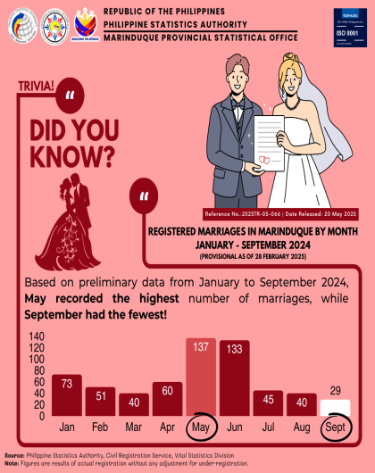 Registered Marriages in Marinduque by Month: January - October 2024 (P as of 28 February 2025)