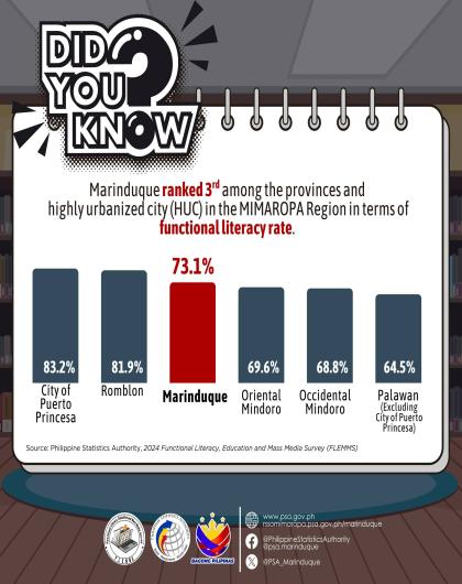 Marinduque 𝗿𝗮𝗻𝗸𝗲𝗱 3rd in terms of Functional Literacy Rate