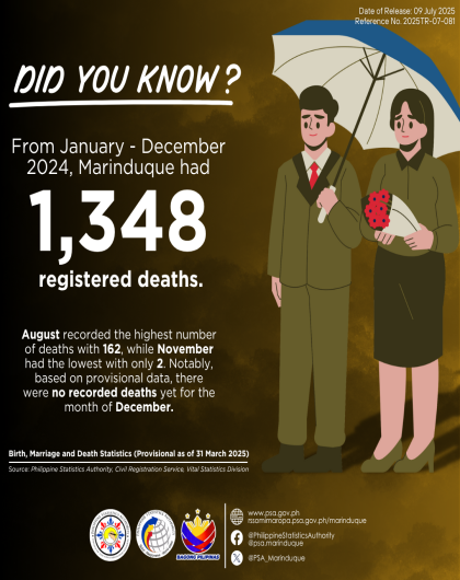 Registered Deaths in Marinduque: January to November 2024 (P as of 31 March 2025) 