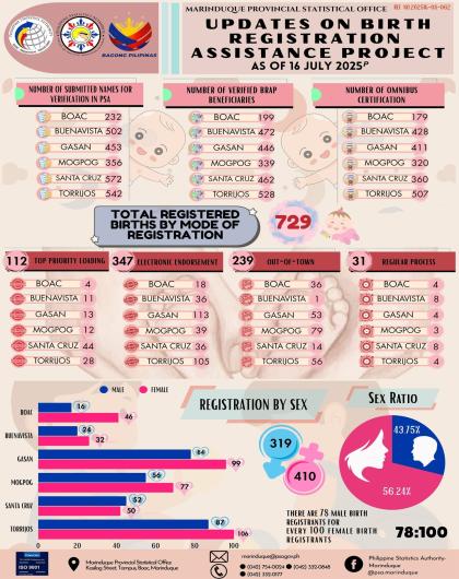 Updates on Birth Registration Assistance Project