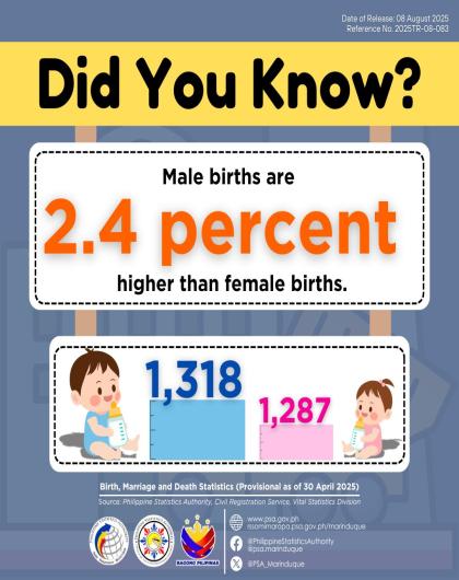 Sex Distribution of Registered Live Births in Marinduque: 2024 (P as of 30 April 2025)
