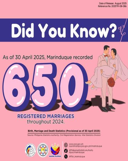 Registered Marriages in Marinduque: 2024 (P as of 30 April 2025)