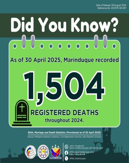 Registered Deaths in Marinduque: 2024 (P as of 30 April 2025)