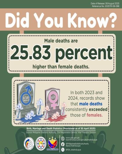 Sex Distribution of Registered Deaths in Marinduque: 2024 (P as of 30 April 2025)
