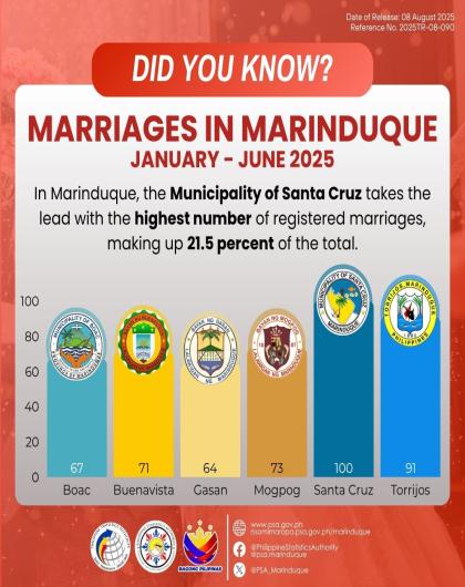 Marriage Statistics in Marinduque: January to June 2025