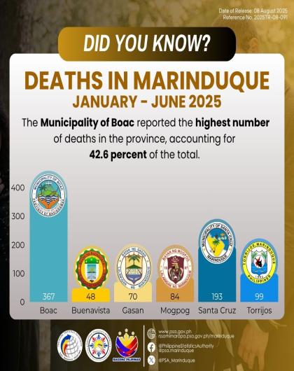 Death Statistics in Marinduque: January to June 2025