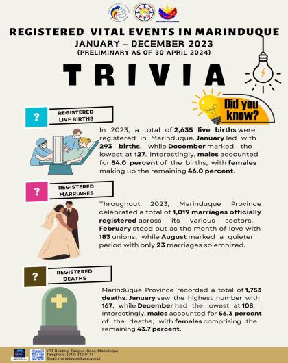 Registered Vital Events in the Province of Marinduque: January – December 2023 (Preliminary as of 30 April 2024)