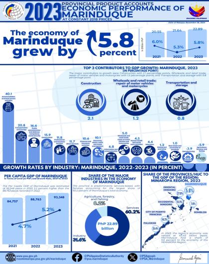 Infographic of Marinduque’s Economy Records a 5.8 Percent Growth  in 2023