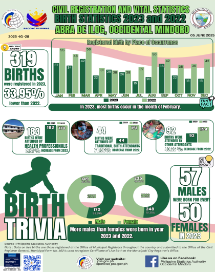 Abra De Ilog Birth Statistics 2023 and 2022