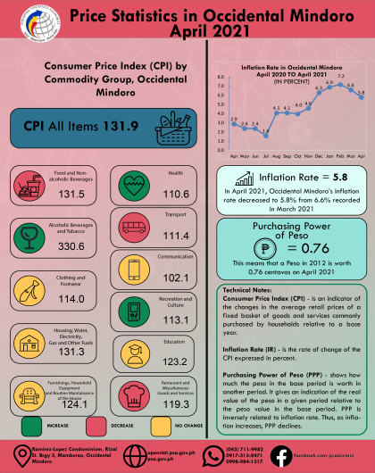 Price Statistics in Occidental Mindoro - April 2021