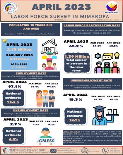 April 2023 Labor Force Survey in MIMAROPA Final Results
