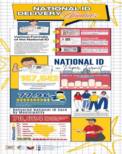 National ID Delivery Updates Q2 2025