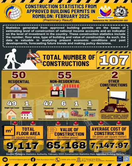CONSTRUCTION STATISTICS FROM APPROVED BUILDING PERMITS IN ROMBLON FEBRUARY 2025 (Preliminary Result)