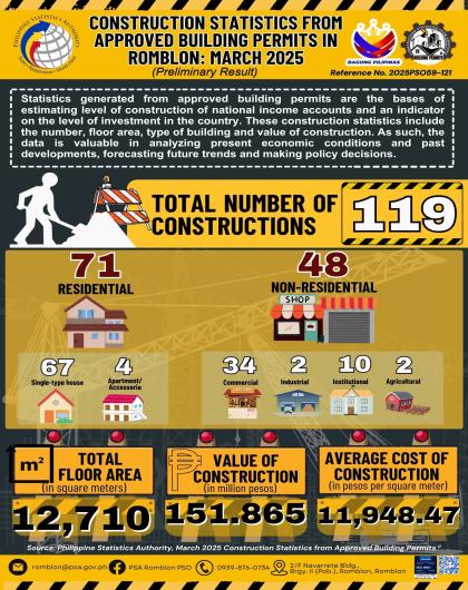 CONSTRUCTION STATISTICS FROM APPROVED BUILDING PERMITS INROMBLON MARCH 2025