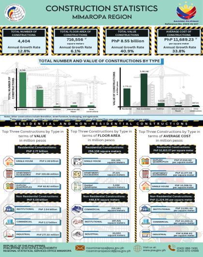 Construction Statistics MIMAROPA Region