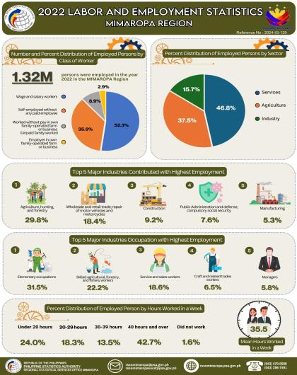 Labor and Employment Statistics of MIMAROPA