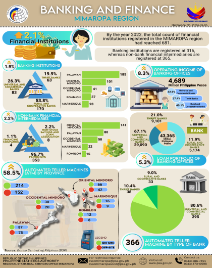 Banking and Finance MIMAROPA Region