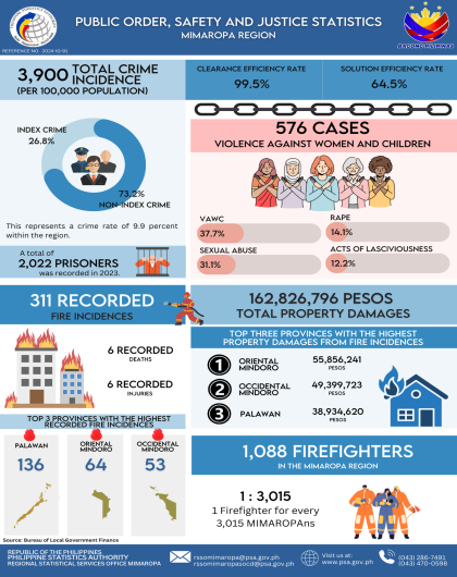 Public Order, Safety and Justice Statistics MIMAROPA Region