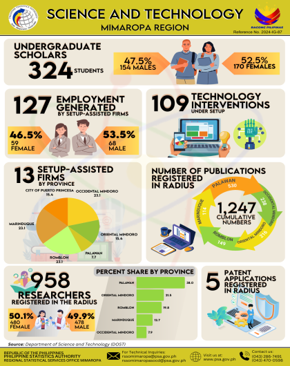 Science and Technology MIMAROPA Region