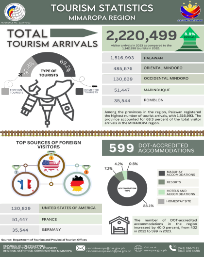 Tourism Statistics in MIMAROPA Region