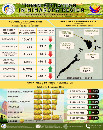 Corn Situation in MIMAROPA Region: October to December 2024