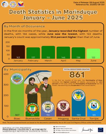 Death Statistics in Marinduque: January to June 2025