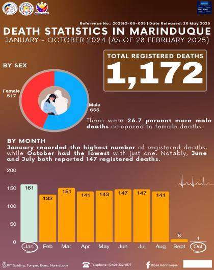 Death Statistics in Marinduque: January to October 2024 (As of 28 February 2025)