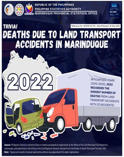 Deaths due to Land Transport Accidents in Marinduque: 2023