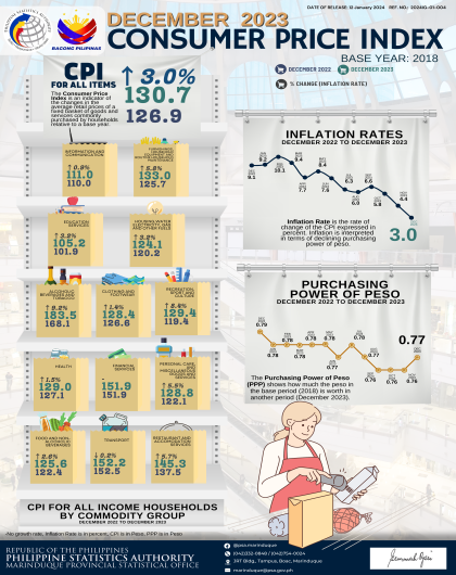 Consumer Price Index December 2023