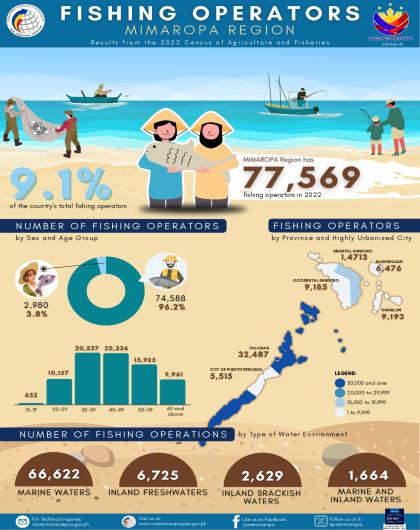 Fishing Operators in MIMAROPA