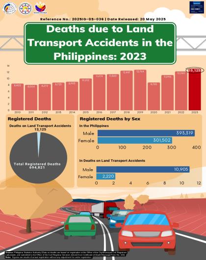 Deaths due to Land Transport Accidents in the Philippines: 2023