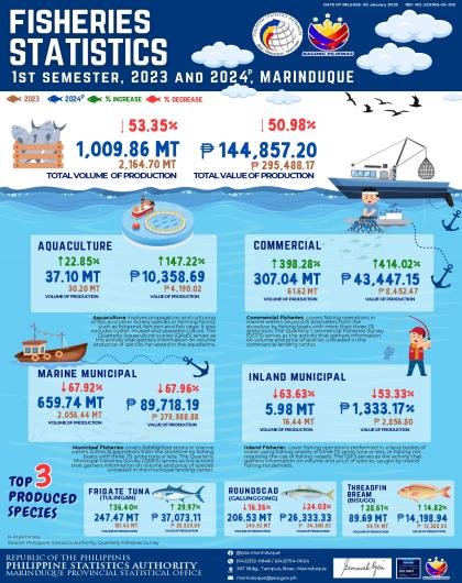 Fisheries Statistics, 1st Semester, 2023 and 2024, Marinduque