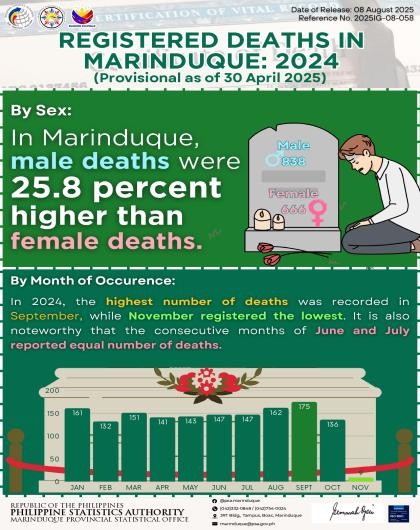Registered Deaths in Marinduque: 2024 (P as of 30 April 2025)