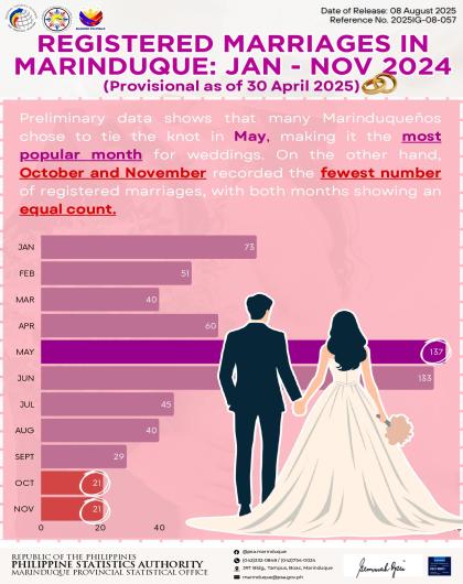 Registered Marriages in Marinduque; 2024 (P as of 30 April 2025) 