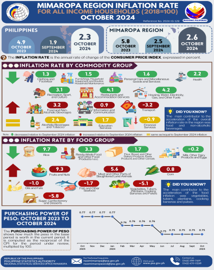 MIMAROPA Region Inflation Rate for All Income Households (2018=100) October 2024