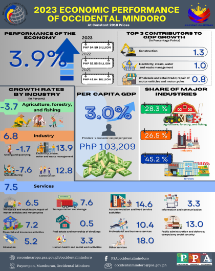 2023 Economic Performance of Occidental Mindoro
