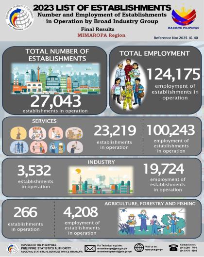 2023 List of Establishments: Number and Employment of Establishments in Operation by Broad Industry Group