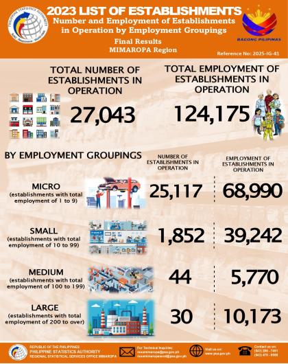 2023 List of Establishments: Number and Employment of Establishments in Operation by Employment Groupings