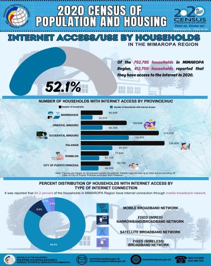 Internet Access/Use by Households in the MIMAROPA Region (2020 CPH)