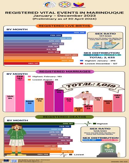 REGISTERED VITAL EVENTS IN MARINDUQUE January - December 2023 (Preliminary as of 30 April 2024)