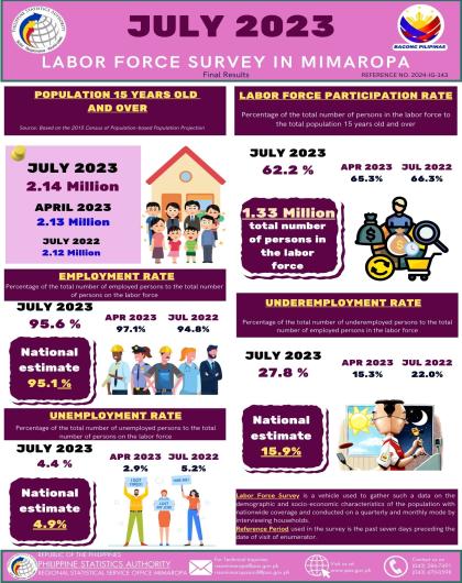 July 2023 Labor Force Survey in MIMAROPA