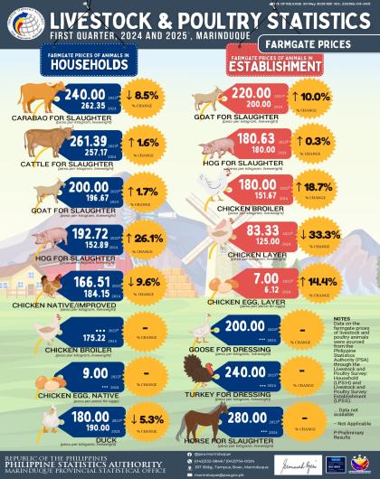 Livestock & Poultry Statistics: Farmgate Prices, Q1 2025