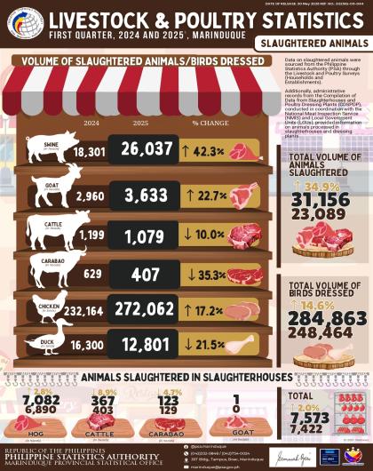 Livestock & Poultry Statistics: Slaughtered Animals, Q1 2025