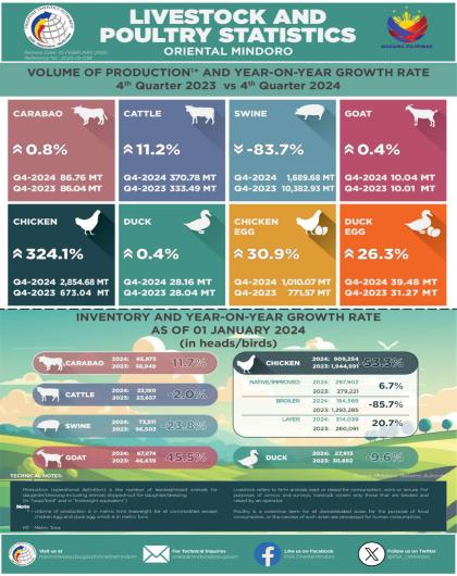 Oriental Mindoro Livestocks and Poultry Fourth Quarter 2024