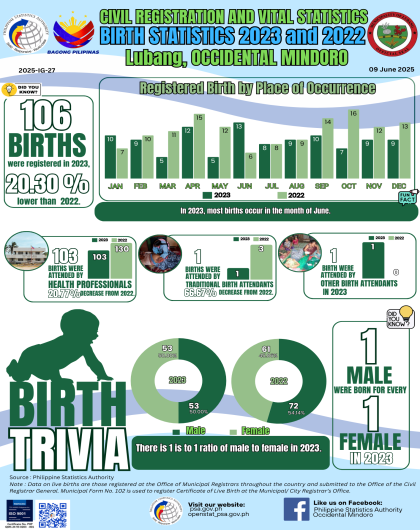 Lubang Birth Statistics 2023 and 2022